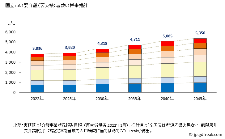 グラフ 年次 国立市(ｸﾆﾀﾁｼ 東京都)の要介護（要支援）認定者数の将来予測  （2019年～2045年） 国立市の要介護（要支援）者数の将来推計
