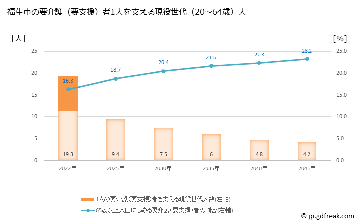 グラフ 年次 福生市(ﾌﾂｻｼ 東京都)の要介護（要支援）認定者数の将来予測  （2019年～2045年） 福生市の要介護（要支援）者1人を支える現役世代（20～64歳）人数の将来推計
