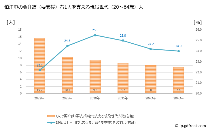 グラフ 年次 狛江市(ｺﾏｴｼ 東京都)の要介護（要支援）認定者数の将来予測  （2019年～2045年） 狛江市の要介護（要支援）者1人を支える現役世代（20～64歳）人数の将来推計