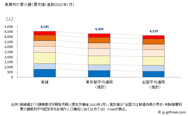 グラフ 年次 清瀬市(ｷﾖｾｼ 東京都)の要介護（要支援）認定者数の将来予測  （2019年～2045年） 清瀬市の要介護（要支援）者数(2022年1月)