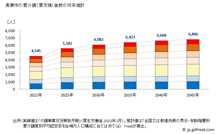 グラフ 年次 清瀬市(ｷﾖｾｼ 東京都)の要介護（要支援）認定者数の将来予測  （2019年～2045年） 清瀬市の要介護（要支援）者数の将来推計
