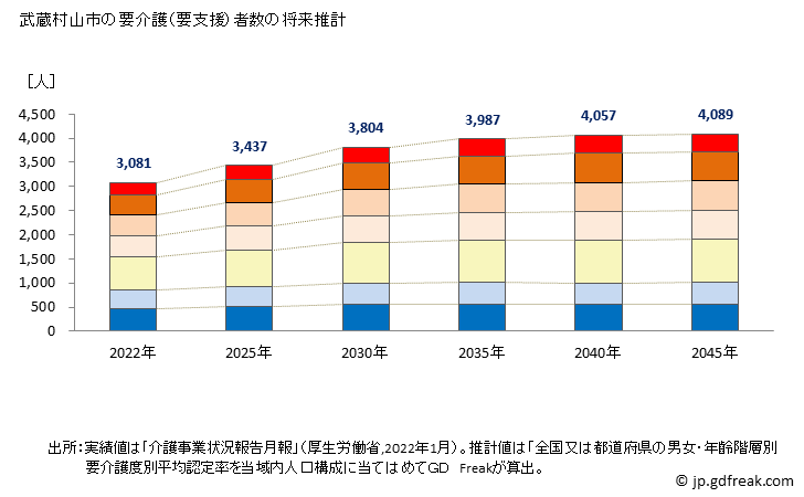 グラフ 年次 武蔵村山市(ﾑｻｼﾑﾗﾔﾏｼ 東京都)の要介護（要支援）認定者数の将来予測  （2019年～2045年） 武蔵村山市の要介護（要支援）者数の将来推計