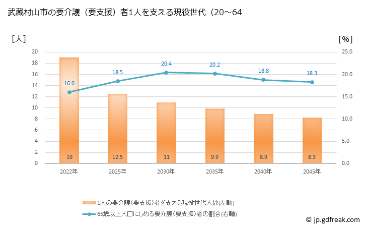 グラフ 年次 武蔵村山市(ﾑｻｼﾑﾗﾔﾏｼ 東京都)の要介護（要支援）認定者数の将来予測  （2019年～2045年） 武蔵村山市の要介護（要支援）者1人を支える現役世代（20～64歳）人数の将来推計