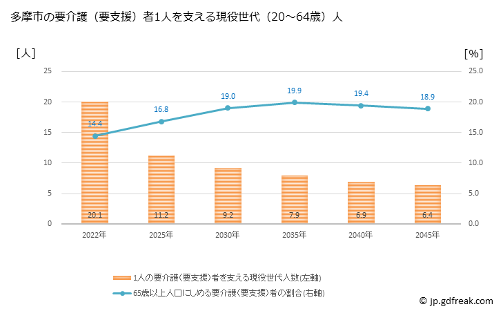 グラフ 年次 多摩市(ﾀﾏｼ 東京都)の要介護（要支援）認定者数の将来予測  （2019年～2045年） 多摩市の要介護（要支援）者1人を支える現役世代（20～64歳）人数の将来推計