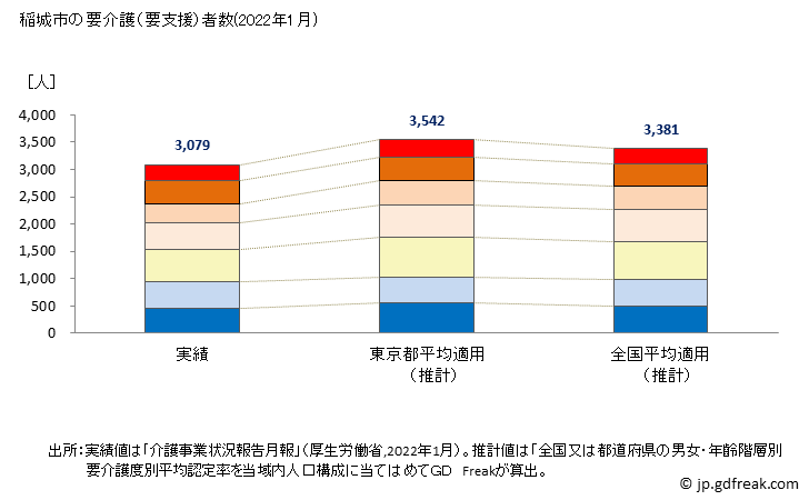 グラフ 年次 稲城市(ｲﾅｷﾞｼ 東京都)の要介護（要支援）認定者数の将来予測  （2019年～2045年） 稲城市の要介護（要支援）者数(2022年1月)