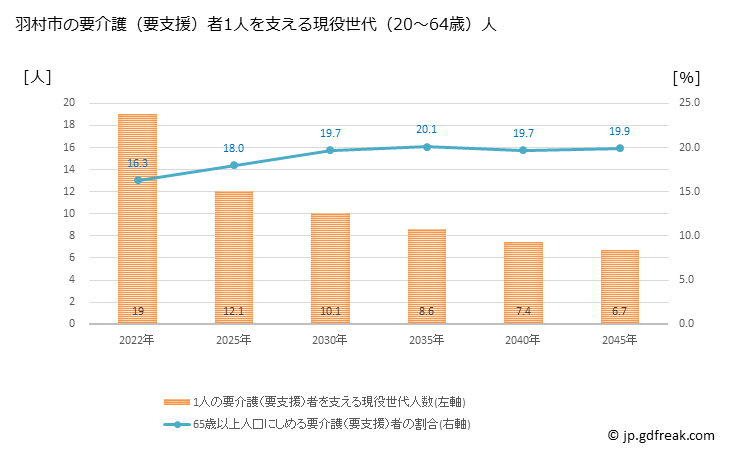 グラフ 年次 羽村市(ﾊﾑﾗｼ 東京都)の要介護（要支援）認定者数の将来予測  （2019年～2045年） 羽村市の要介護（要支援）者1人を支える現役世代（20～64歳）人数の将来推計