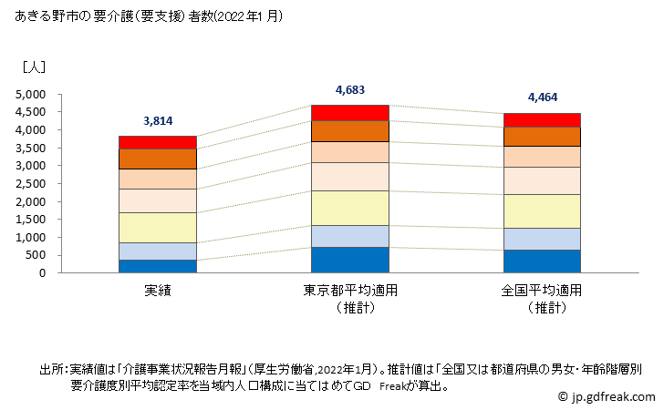 グラフ 年次 あきる野市(ｱｷﾙﾉｼ 東京都)の要介護（要支援）認定者数の将来予測  （2019年～2045年） あきる野市の要介護（要支援）者数(2022年1月)