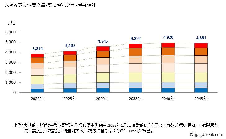 グラフ 年次 あきる野市(ｱｷﾙﾉｼ 東京都)の要介護（要支援）認定者数の将来予測  （2019年～2045年） あきる野市の要介護（要支援）者数の将来推計