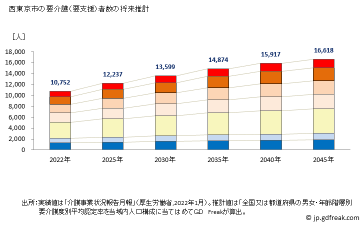 グラフ 年次 西東京市(ﾆｼﾄｳｷｮｳｼ 東京都)の要介護（要支援）認定者数の将来予測  （2019年～2045年） 西東京市の要介護（要支援）者数の将来推計