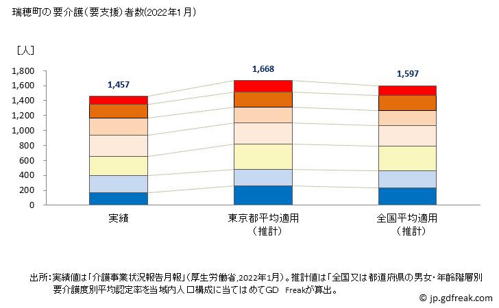 グラフ 年次 瑞穂町(ﾐｽﾞﾎﾏﾁ 東京都)の要介護（要支援）認定者数の将来予測  （2019年～2045年） 瑞穂町の要介護（要支援）者数(2022年1月)