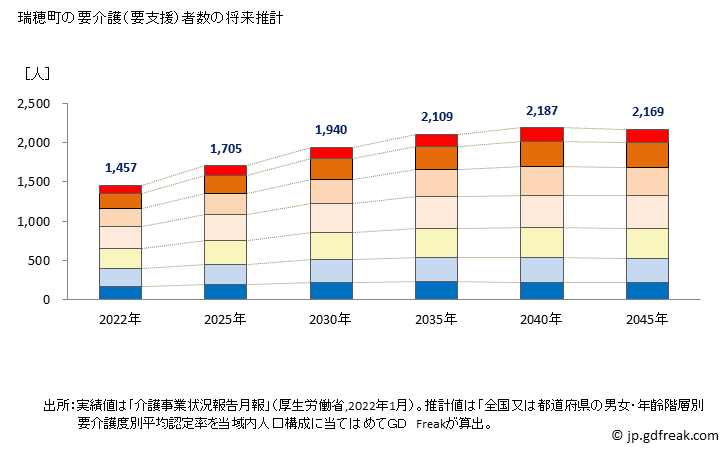 グラフ 年次 瑞穂町(ﾐｽﾞﾎﾏﾁ 東京都)の要介護（要支援）認定者数の将来予測  （2019年～2045年） 瑞穂町の要介護（要支援）者数の将来推計