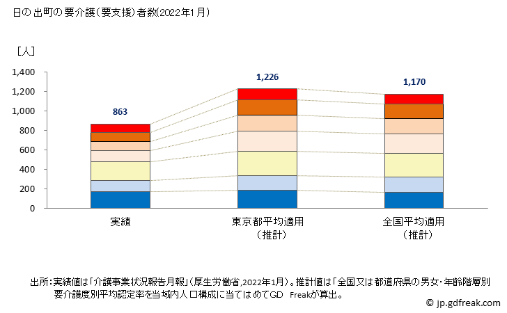 グラフ 年次 日の出町(ﾋﾉﾃﾞﾏﾁ 東京都)の要介護（要支援）認定者数の将来予測  （2019年～2045年） 日の出町の要介護（要支援）者数(2022年1月)