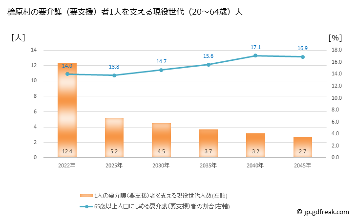 グラフ 年次 檜原村(ﾋﾉﾊﾗﾑﾗ 東京都)の要介護（要支援）認定者数の将来予測  （2019年～2045年） 檜原村の要介護（要支援）者1人を支える現役世代（20～64歳）人数の将来推計