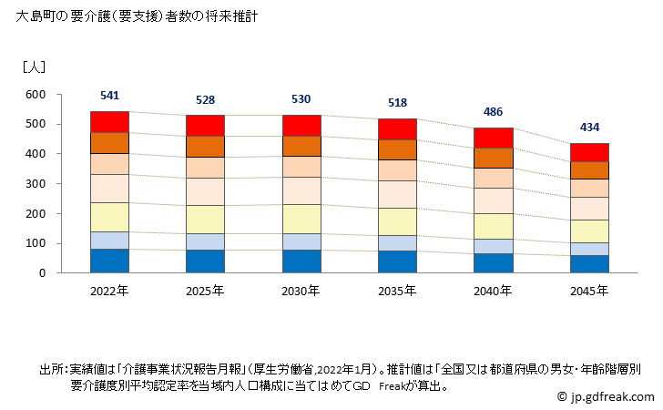 グラフ 年次 大島町(ｵｵｼﾏﾏﾁ 東京都)の要介護（要支援）認定者数の将来予測  （2019年～2045年） 大島町の要介護（要支援）者数の将来推計