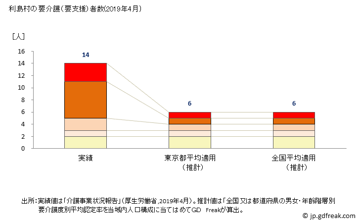 グラフ 年次 利島村(ﾄｼﾏﾑﾗ 東京都)の要介護（要支援）認定者数の将来予測  （2019年～2045年） 利島村の要介護（要支援）者数(2019年4月)