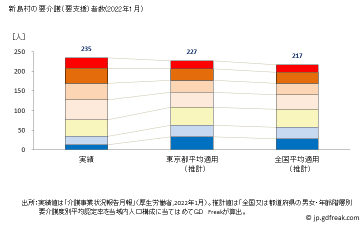 グラフ 年次 新島村(ﾆｲｼﾞﾏﾑﾗ 東京都)の要介護（要支援）認定者数の将来予測  （2019年～2045年） 新島村の要介護（要支援）者数(2022年1月)