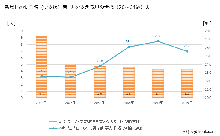 グラフ 年次 新島村(ﾆｲｼﾞﾏﾑﾗ 東京都)の要介護（要支援）認定者数の将来予測  （2019年～2045年） 新島村の要介護（要支援）者1人を支える現役世代（20～64歳）人数の将来推計