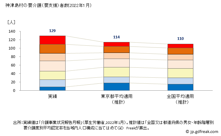 グラフ 年次 神津島村(ｺｳﾂﾞｼﾏﾑﾗ 東京都)の要介護（要支援）認定者数の将来予測  （2019年～2045年） 神津島村の要介護（要支援）者数(2022年1月)