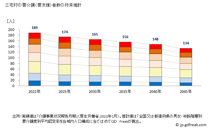 グラフ 年次 三宅村(ﾐﾔｹﾑﾗ 東京都)の要介護（要支援）認定者数の将来予測  （2019年～2045年） 三宅村の要介護（要支援）者数の将来推計