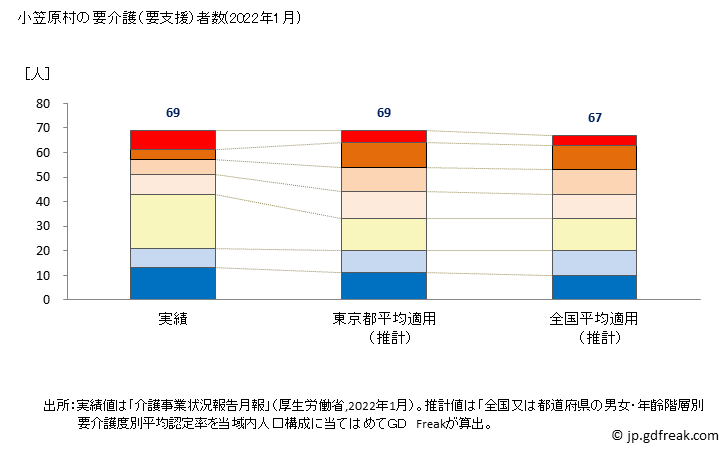 グラフ 年次 小笠原村(ｵｶﾞｻﾜﾗﾑﾗ 東京都)の要介護（要支援）認定者数の将来予測  （2019年～2045年） 小笠原村の要介護（要支援）者数(2022年1月)