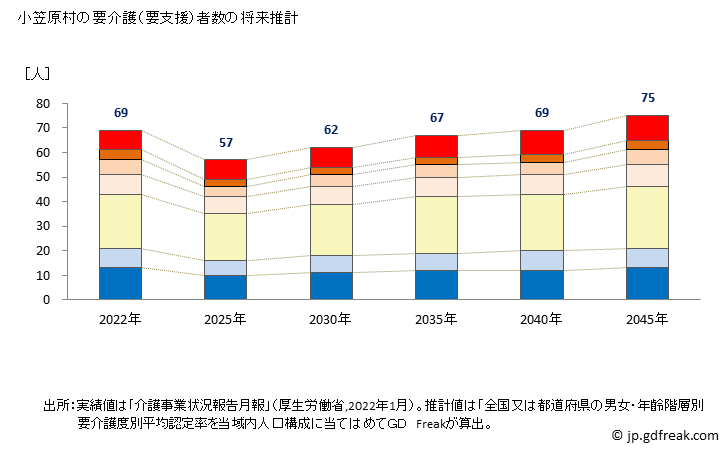 グラフ 年次 小笠原村(ｵｶﾞｻﾜﾗﾑﾗ 東京都)の要介護（要支援）認定者数の将来予測  （2019年～2045年） 小笠原村の要介護（要支援）者数の将来推計