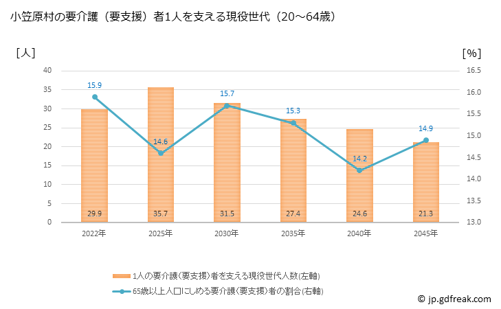グラフ 年次 小笠原村(ｵｶﾞｻﾜﾗﾑﾗ 東京都)の要介護（要支援）認定者数の将来予測  （2019年～2045年） 小笠原村の要介護（要支援）者1人を支える現役世代（20～64歳）人数の将来推計