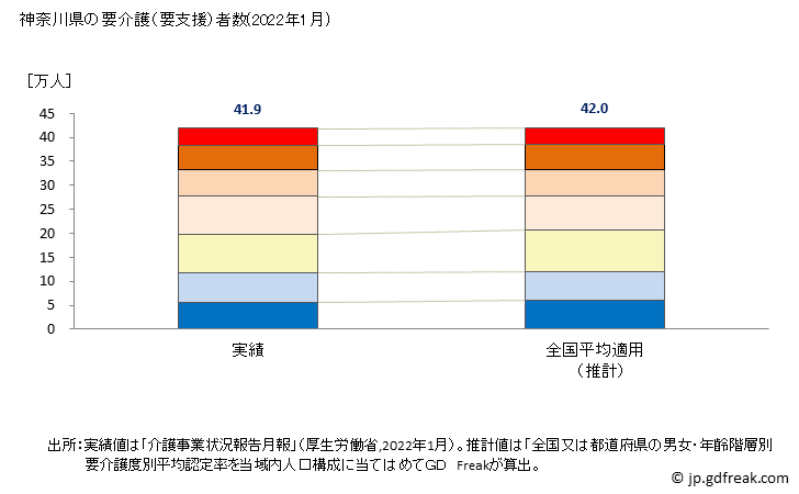 グラフ 年次 神奈川県の要介護（要支援）認定者数の将来予測  （2019年～2045年） 神奈川県の要介護（要支援）者数(2022年1月)