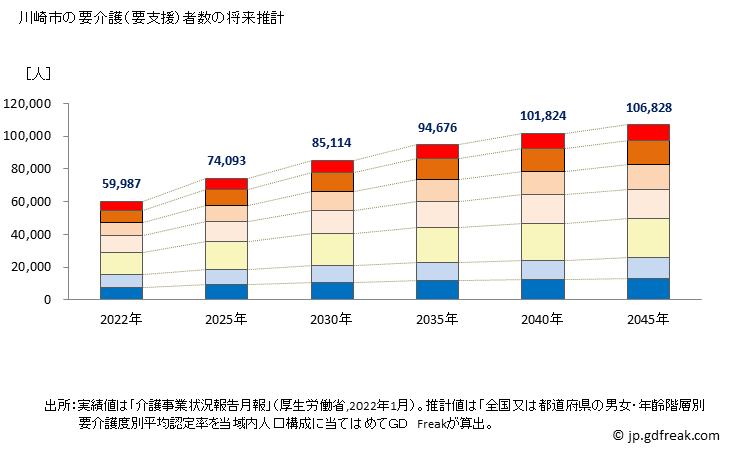 グラフ 年次 川崎市(ｶﾜｻｷｼ 神奈川県)の要介護（要支援）認定者数の将来予測  （2019年～2045年） 川崎市の要介護（要支援）者数の将来推計
