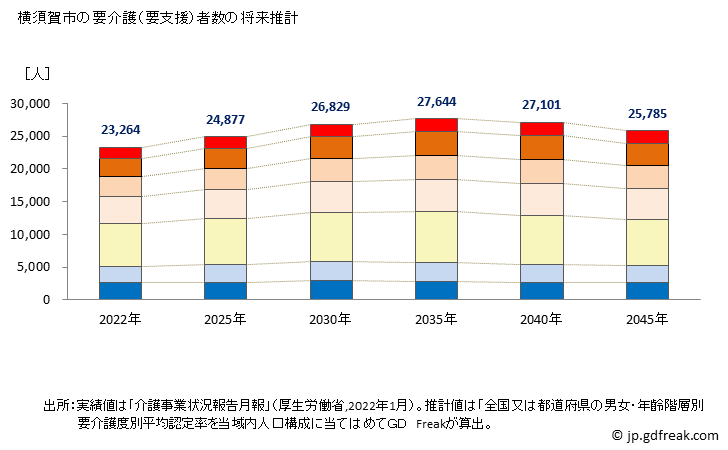グラフ 年次 横須賀市(ﾖｺｽｶｼ 神奈川県)の要介護（要支援）認定者数の将来予測  （2019年～2045年） 横須賀市の要介護（要支援）者数の将来推計