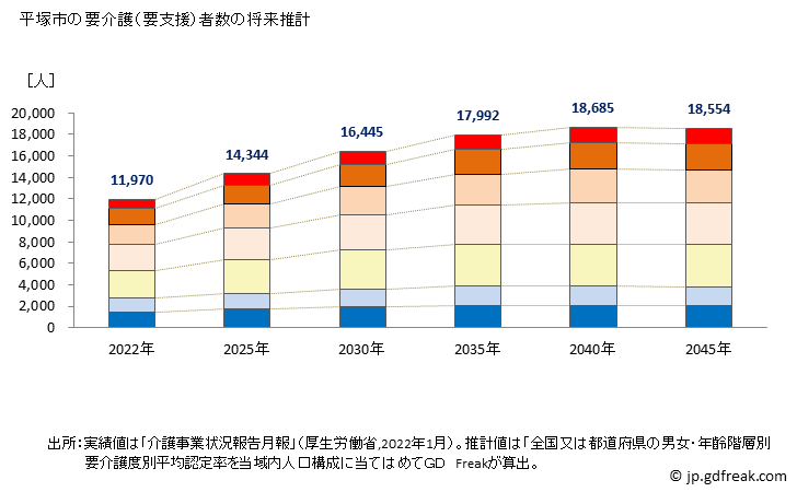 グラフ 年次 平塚市(ﾋﾗﾂｶｼ 神奈川県)の要介護（要支援）認定者数の将来予測  （2019年～2045年） 平塚市の要介護（要支援）者数の将来推計