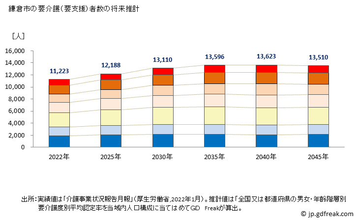グラフ 年次 鎌倉市(ｶﾏｸﾗｼ 神奈川県)の要介護（要支援）認定者数の将来予測  （2019年～2045年） 鎌倉市の要介護（要支援）者数の将来推計