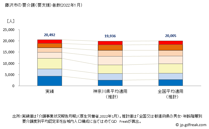 グラフ 年次 藤沢市(ﾌｼﾞｻﾜｼ 神奈川県)の要介護（要支援）認定者数の将来予測  （2019年～2045年） 藤沢市の要介護（要支援）者数(2022年1月)