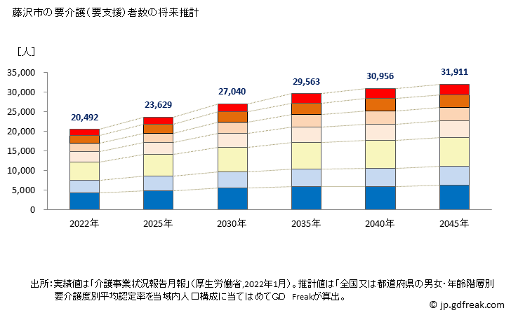 グラフ 年次 藤沢市(ﾌｼﾞｻﾜｼ 神奈川県)の要介護（要支援）認定者数の将来予測  （2019年～2045年） 藤沢市の要介護（要支援）者数の将来推計