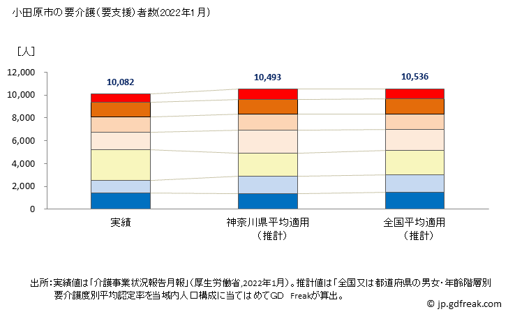 グラフ 年次 小田原市(ｵﾀﾞﾜﾗｼ 神奈川県)の要介護（要支援）認定者数の将来予測  （2019年～2045年） 小田原市の要介護（要支援）者数(2022年1月)