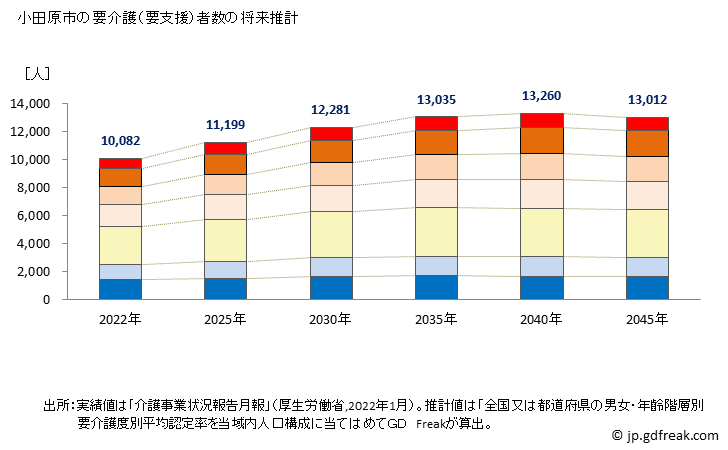 グラフ 年次 小田原市(ｵﾀﾞﾜﾗｼ 神奈川県)の要介護（要支援）認定者数の将来予測  （2019年～2045年） 小田原市の要介護（要支援）者数の将来推計