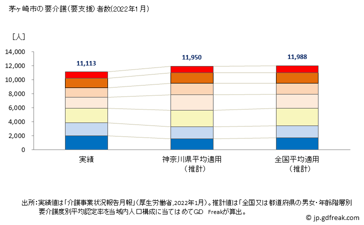 グラフ 年次 茅ヶ崎市(ﾁｶﾞｻｷｼ 神奈川県)の要介護（要支援）認定者数の将来予測  （2019年～2045年） 茅ヶ崎市の要介護（要支援）者数(2022年1月)