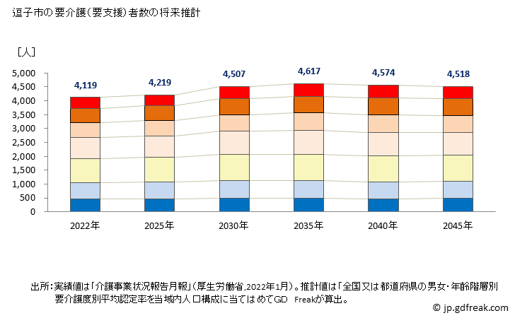 グラフ 年次 逗子市(ｽﾞｼｼ 神奈川県)の要介護（要支援）認定者数の将来予測  （2019年～2045年） 逗子市の要介護（要支援）者数の将来推計