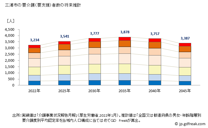グラフ 年次 三浦市(ﾐｳﾗｼ 神奈川県)の要介護（要支援）認定者数の将来予測  （2019年～2045年） 三浦市の要介護（要支援）者数の将来推計