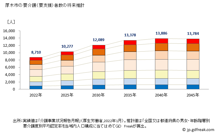 グラフ 年次 厚木市(ｱﾂｷﾞｼ 神奈川県)の要介護（要支援）認定者数の将来予測  （2019年～2045年） 厚木市の要介護（要支援）者数の将来推計