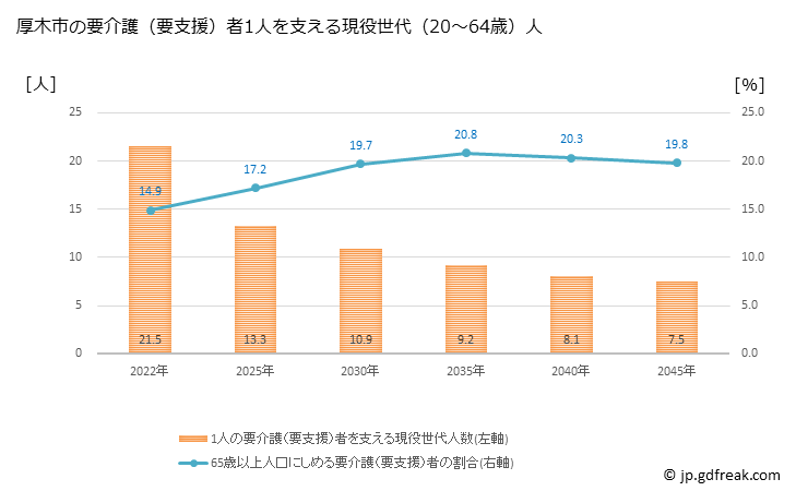 グラフ 年次 厚木市(ｱﾂｷﾞｼ 神奈川県)の要介護（要支援）認定者数の将来予測  （2019年～2045年） 厚木市の要介護（要支援）者1人を支える現役世代（20～64歳）人数の将来推計