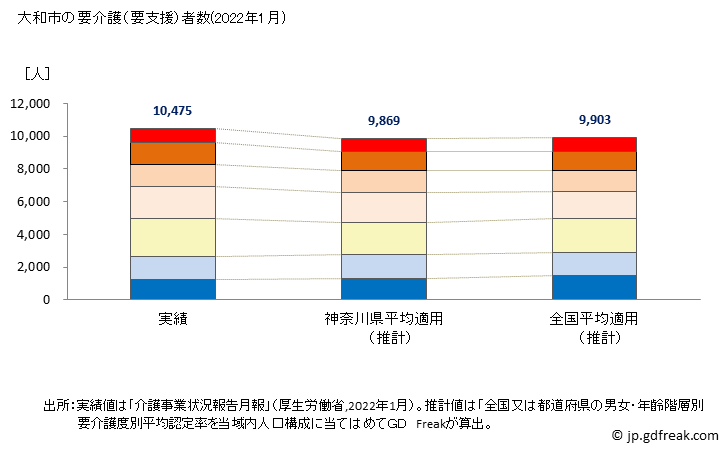 グラフ 年次 大和市(ﾔﾏﾄｼ 神奈川県)の要介護（要支援）認定者数の将来予測  （2019年～2045年） 大和市の要介護（要支援）者数(2022年1月)