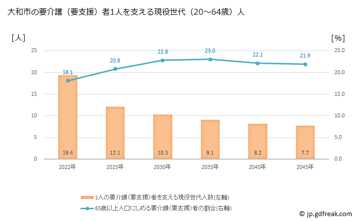 グラフ 年次 大和市(ﾔﾏﾄｼ 神奈川県)の要介護（要支援）認定者数の将来予測  （2019年～2045年） 大和市の要介護（要支援）者1人を支える現役世代（20～64歳）人数の将来推計