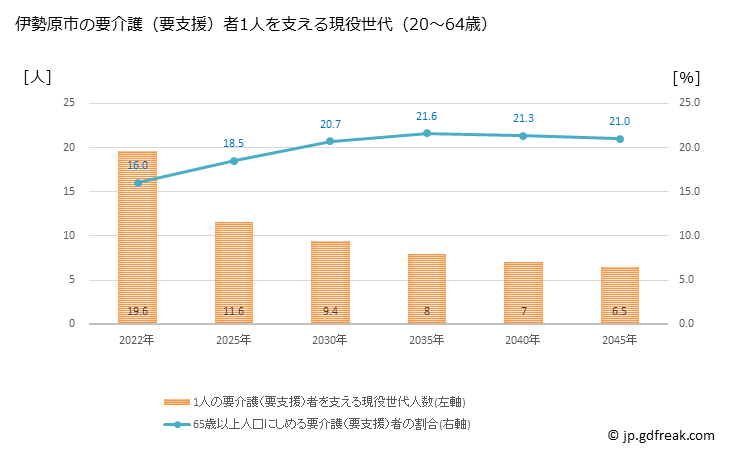 グラフ 年次 伊勢原市(ｲｾﾊﾗｼ 神奈川県)の要介護（要支援）認定者数の将来予測  （2019年～2045年） 伊勢原市の要介護（要支援）者1人を支える現役世代（20～64歳）人数の将来推計