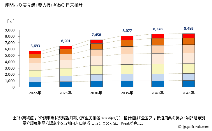 グラフ 年次 座間市(ｻﾞﾏｼ 神奈川県)の要介護（要支援）認定者数の将来予測  （2019年～2045年） 座間市の要介護（要支援）者数の将来推計