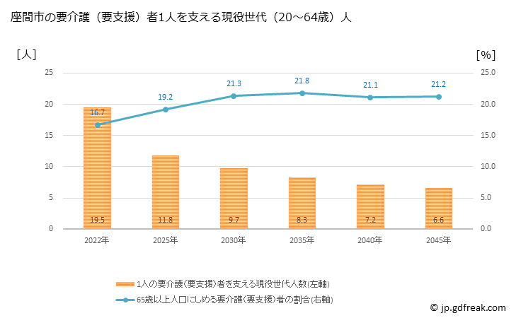 グラフ 年次 座間市(ｻﾞﾏｼ 神奈川県)の要介護（要支援）認定者数の将来予測  （2019年～2045年） 座間市の要介護（要支援）者1人を支える現役世代（20～64歳）人数の将来推計