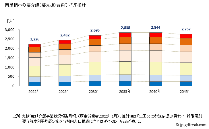 グラフ 年次 南足柄市(ﾐﾅﾐｱｼｶﾞﾗｼ 神奈川県)の要介護（要支援）認定者数の将来予測  （2019年～2045年） 南足柄市の要介護（要支援）者数の将来推計
