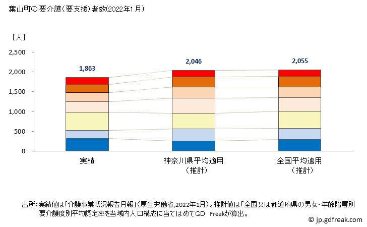 グラフ 年次 葉山町(ﾊﾔﾏﾏﾁ 神奈川県)の要介護（要支援）認定者数の将来予測  （2019年～2045年） 葉山町の要介護（要支援）者数(2022年1月)