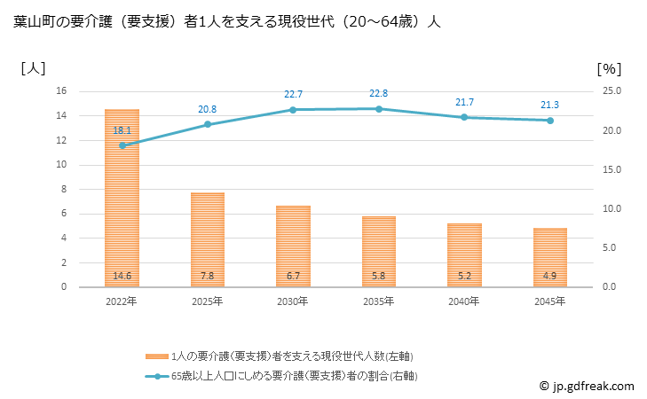 グラフ 年次 葉山町(ﾊﾔﾏﾏﾁ 神奈川県)の要介護（要支援）認定者数の将来予測  （2019年～2045年） 葉山町の要介護（要支援）者1人を支える現役世代（20～64歳）人数の将来推計