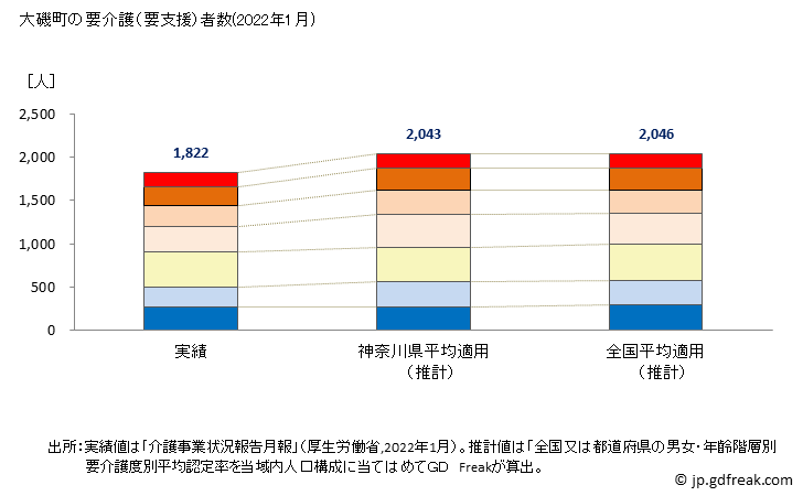 グラフ 年次 大磯町(ｵｵｲｿﾏﾁ 神奈川県)の要介護（要支援）認定者数の将来予測  （2019年～2045年） 大磯町の要介護（要支援）者数(2022年1月)