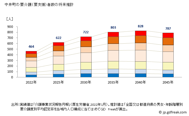 グラフ 年次 中井町(ﾅｶｲﾏﾁ 神奈川県)の要介護（要支援）認定者数の将来予測  （2019年～2045年） 中井町の要介護（要支援）者数の将来推計